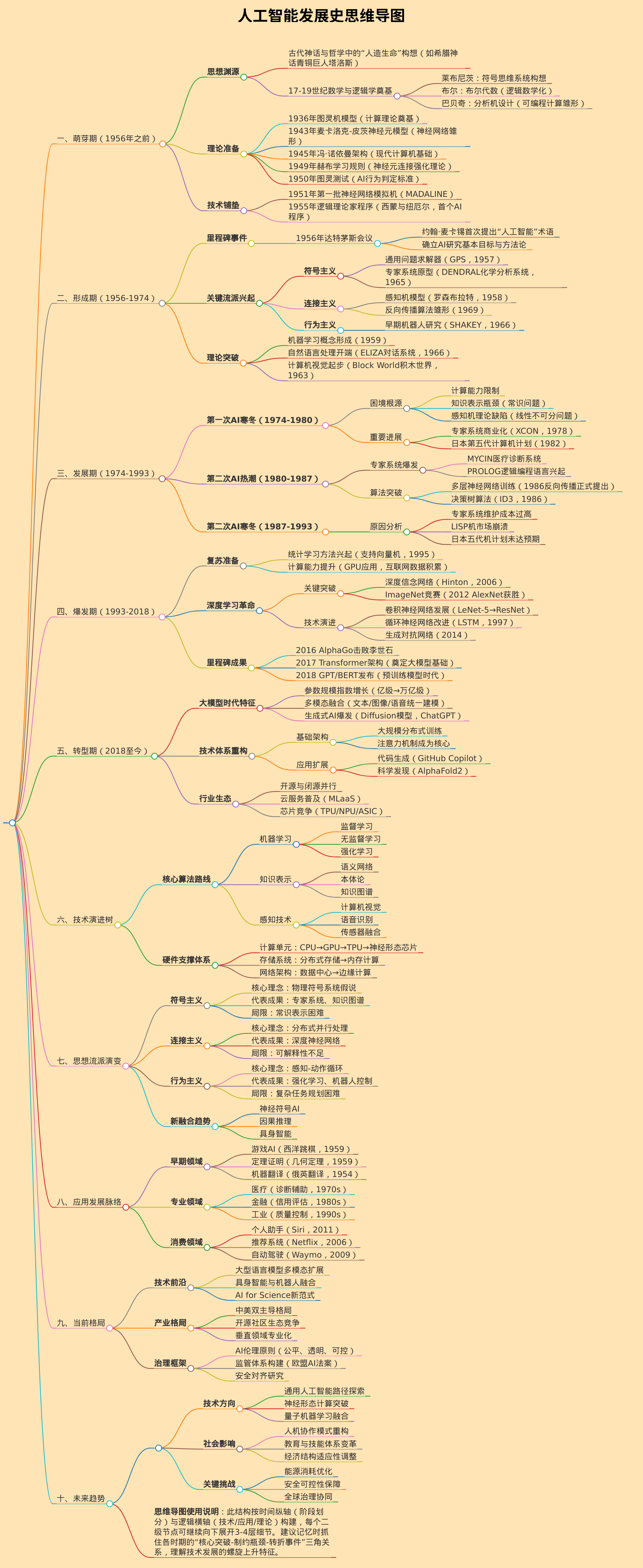 生成一个人工智能发展史的思维导图
