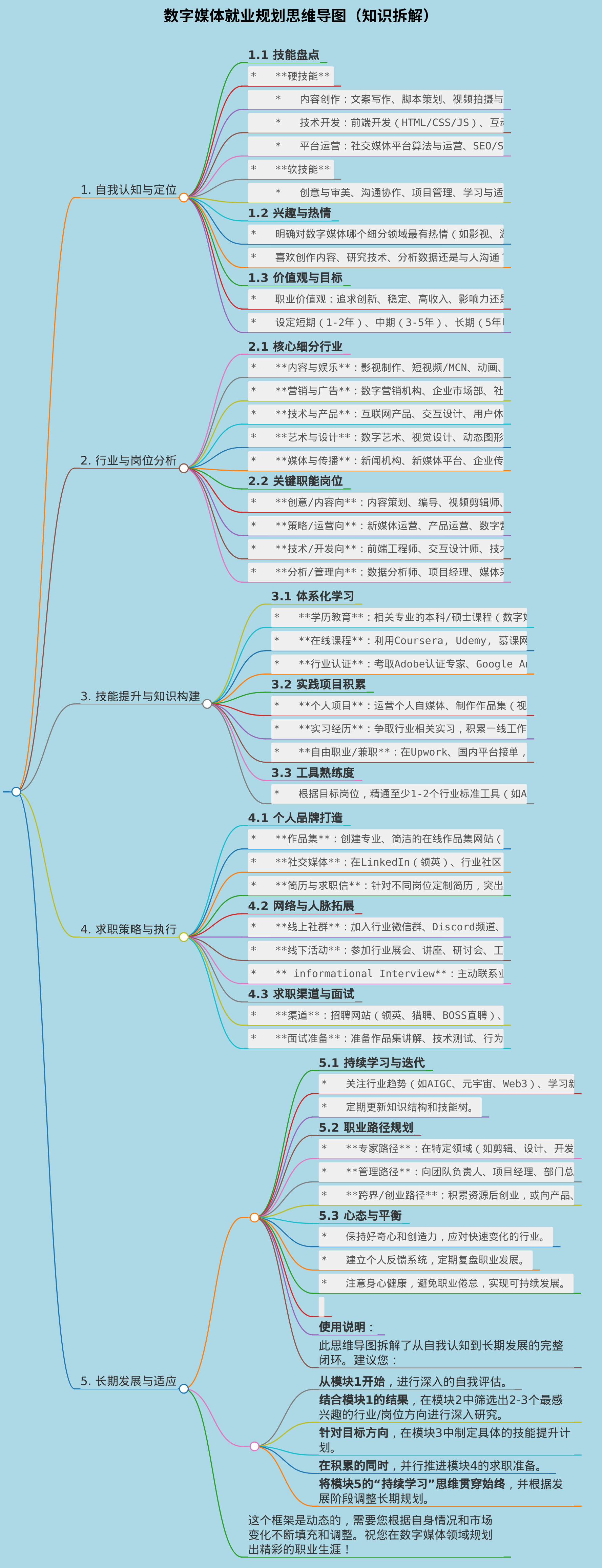 生成一个数字媒体就业规划思维导图