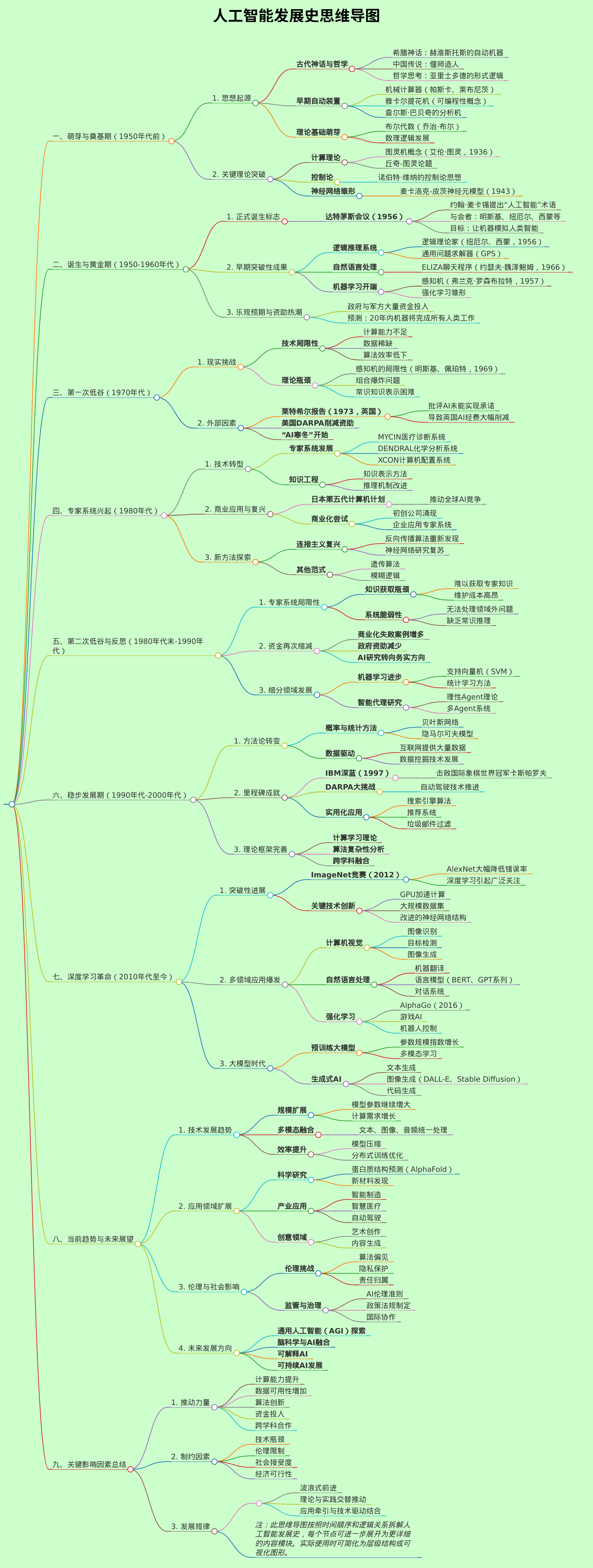 生成一个人工智能发展史的思维导图