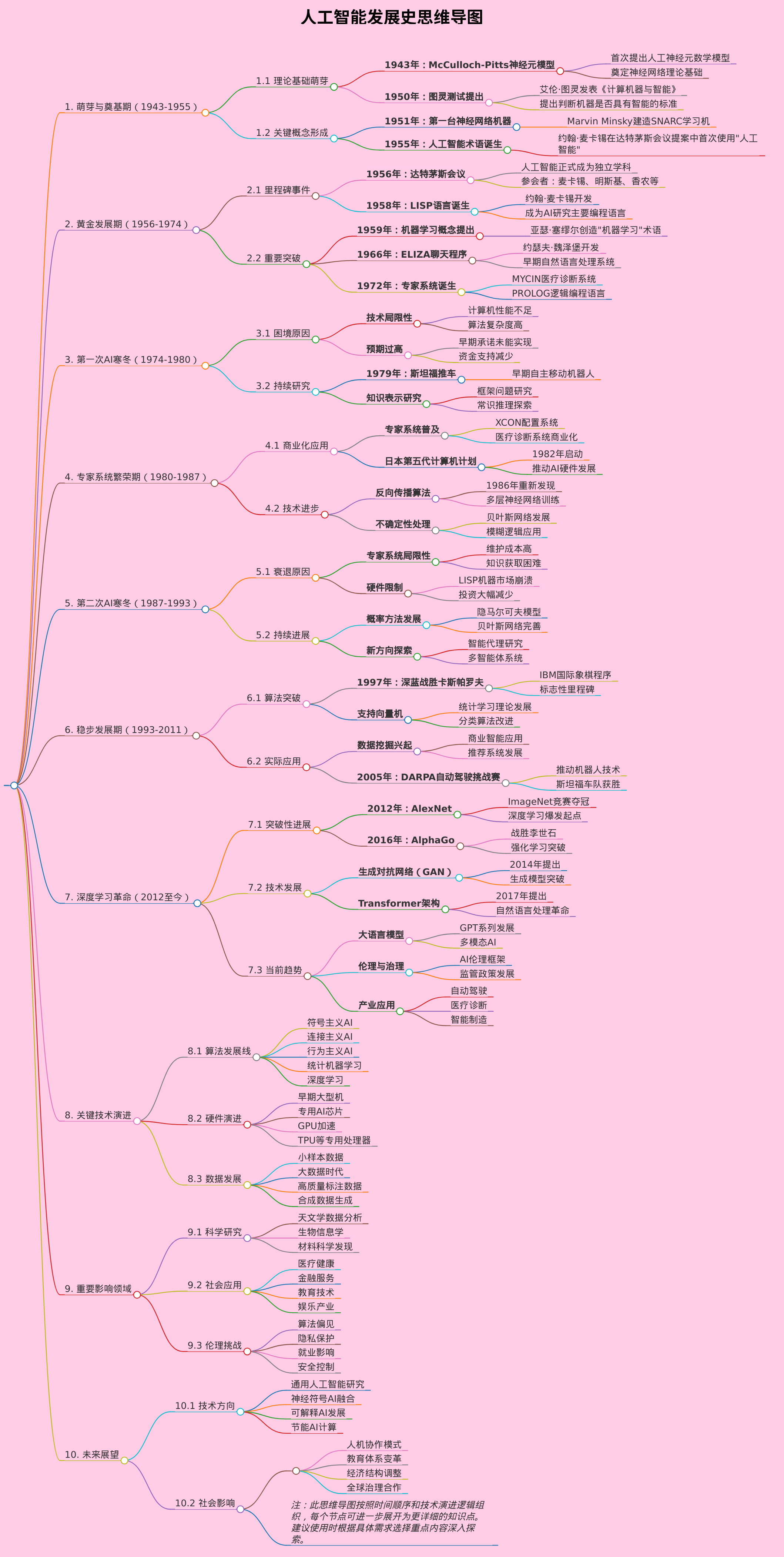 （生成一个人工智能发展史的思维导图）