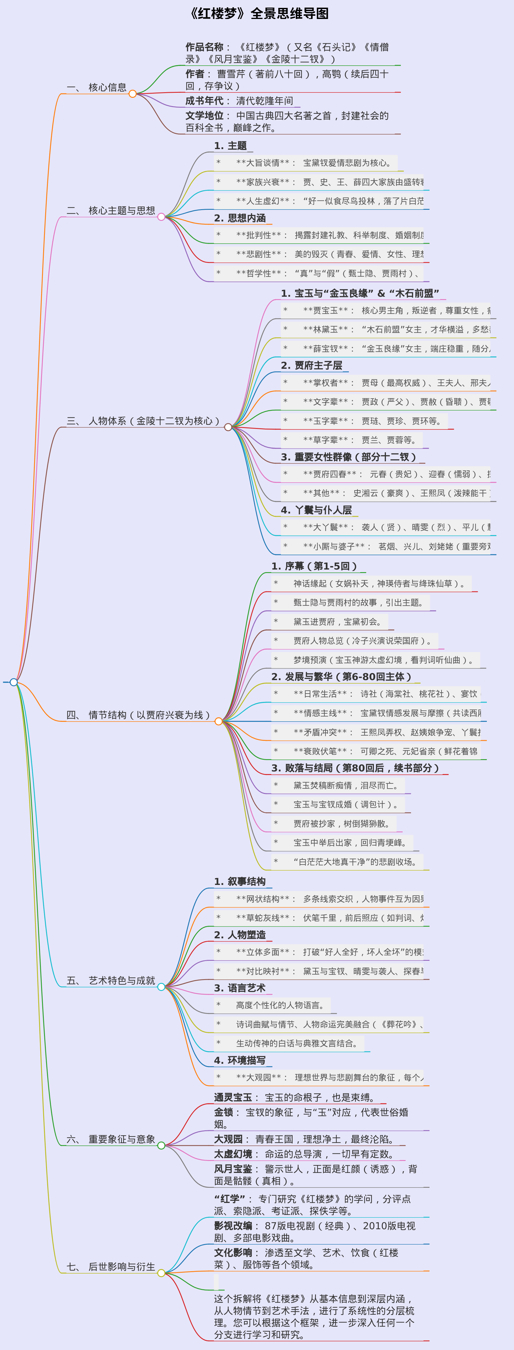 生成一个红楼梦的思维导图