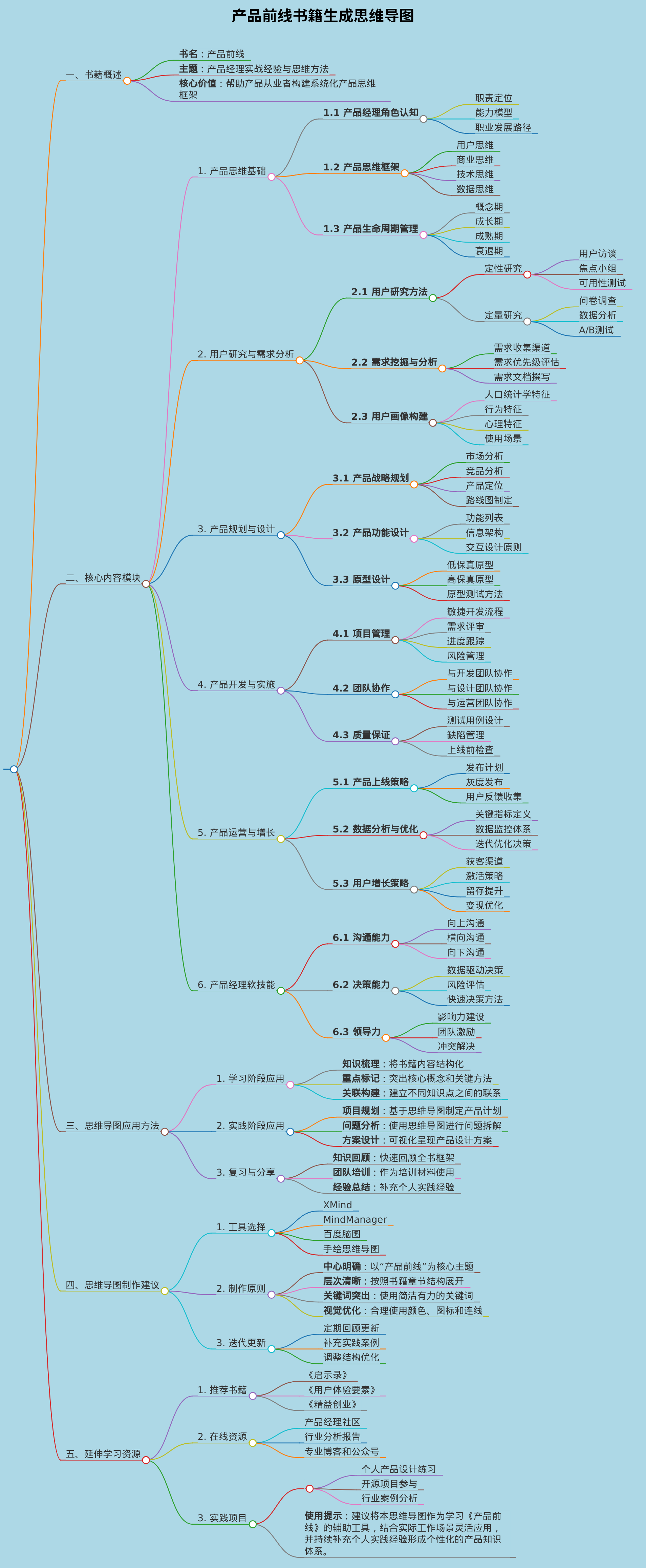 产品前线书籍生成思维导图