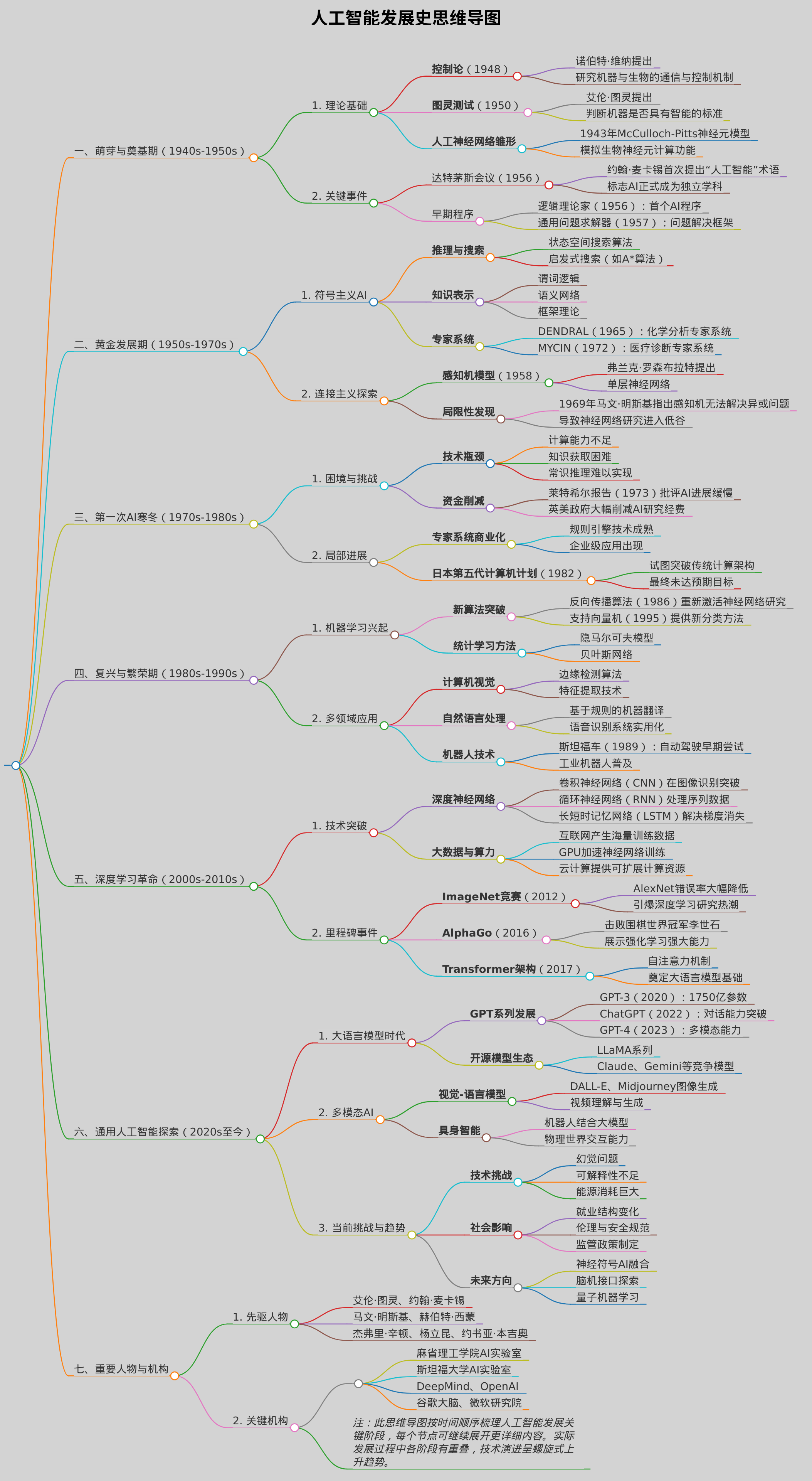 生成一个人工智能发展史的思维导图