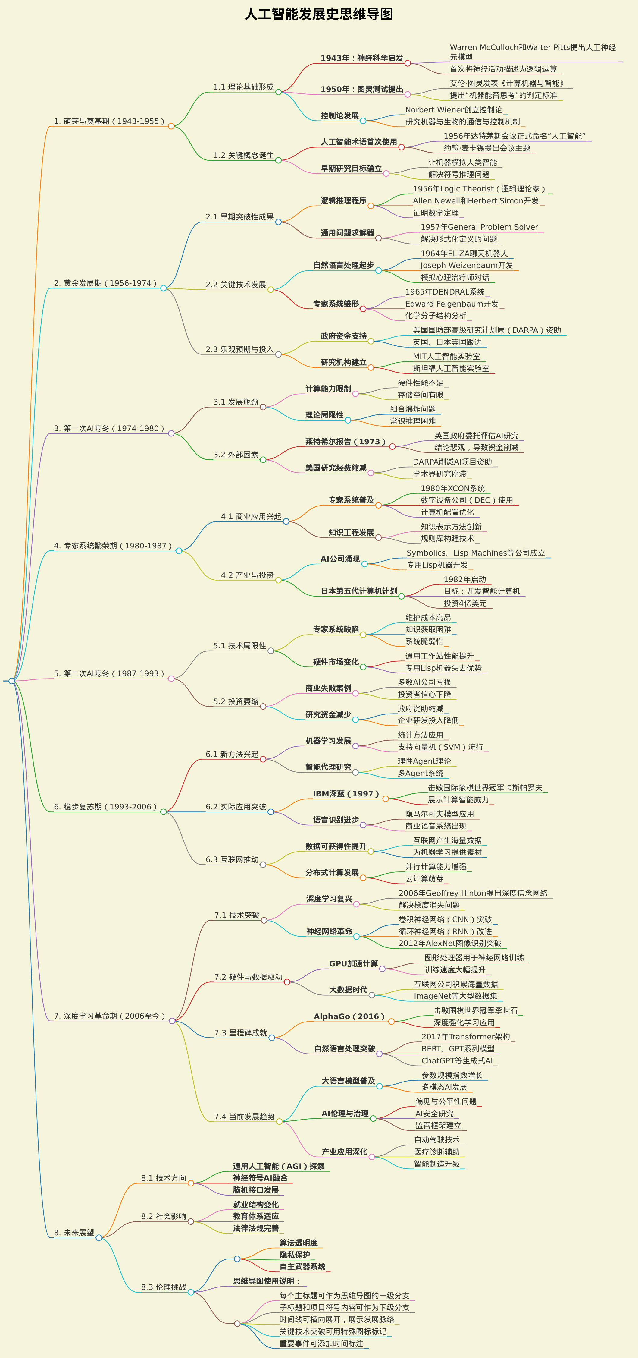 生成一个人工智能发展史的思维导图