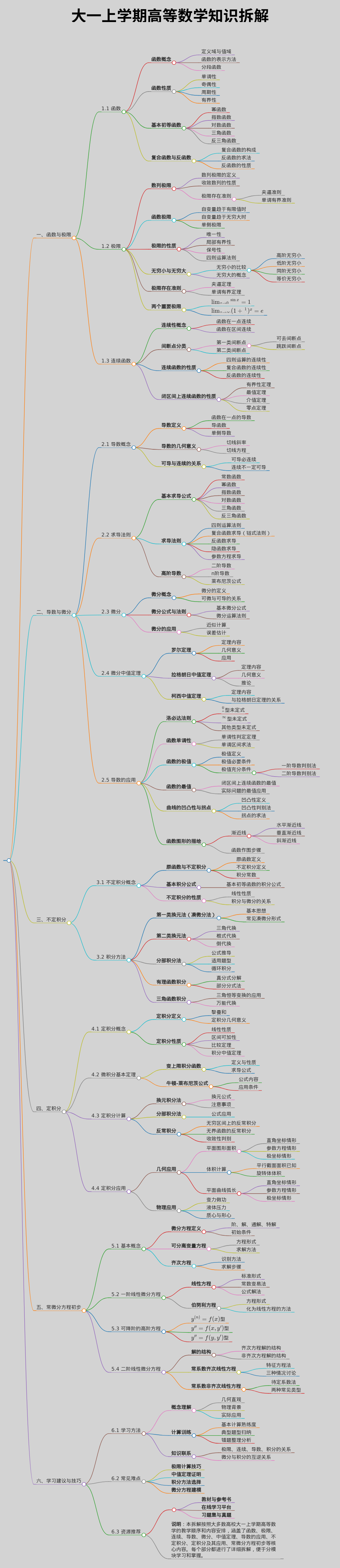大一上学期高数