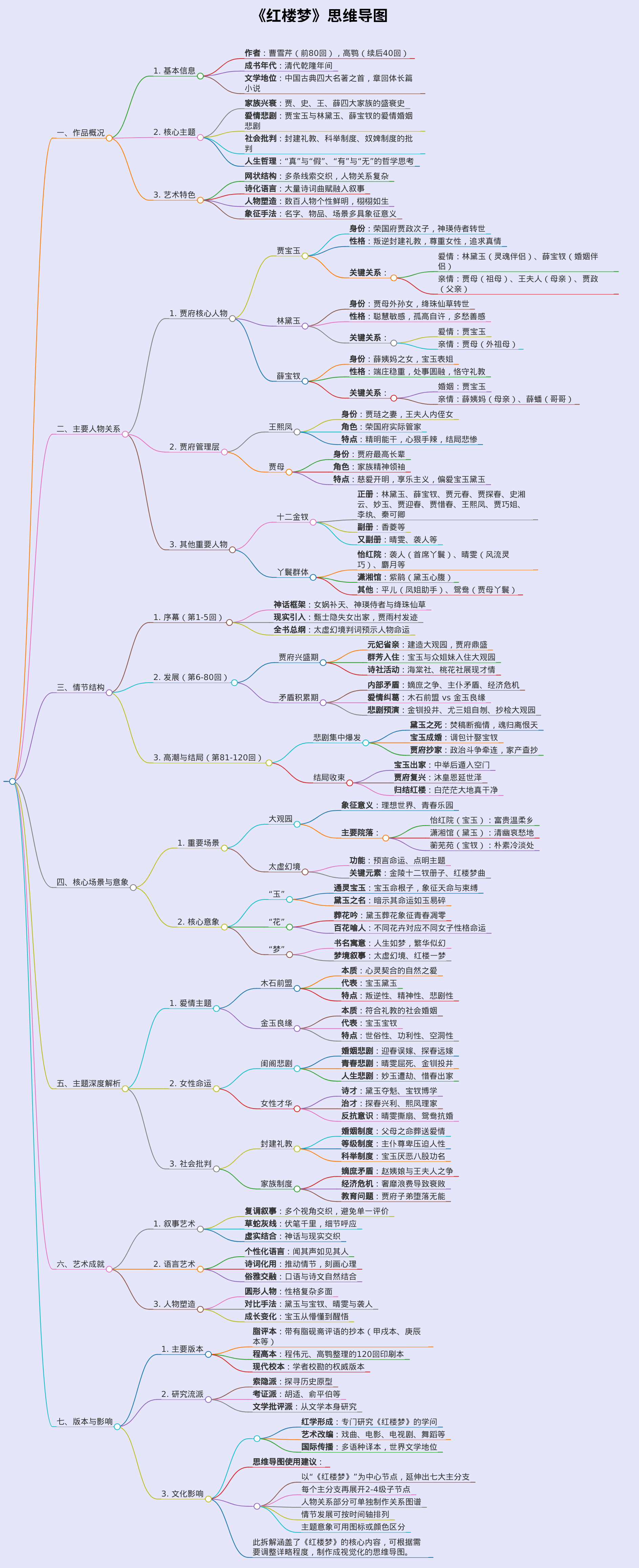 生成一个红楼梦的思维导图