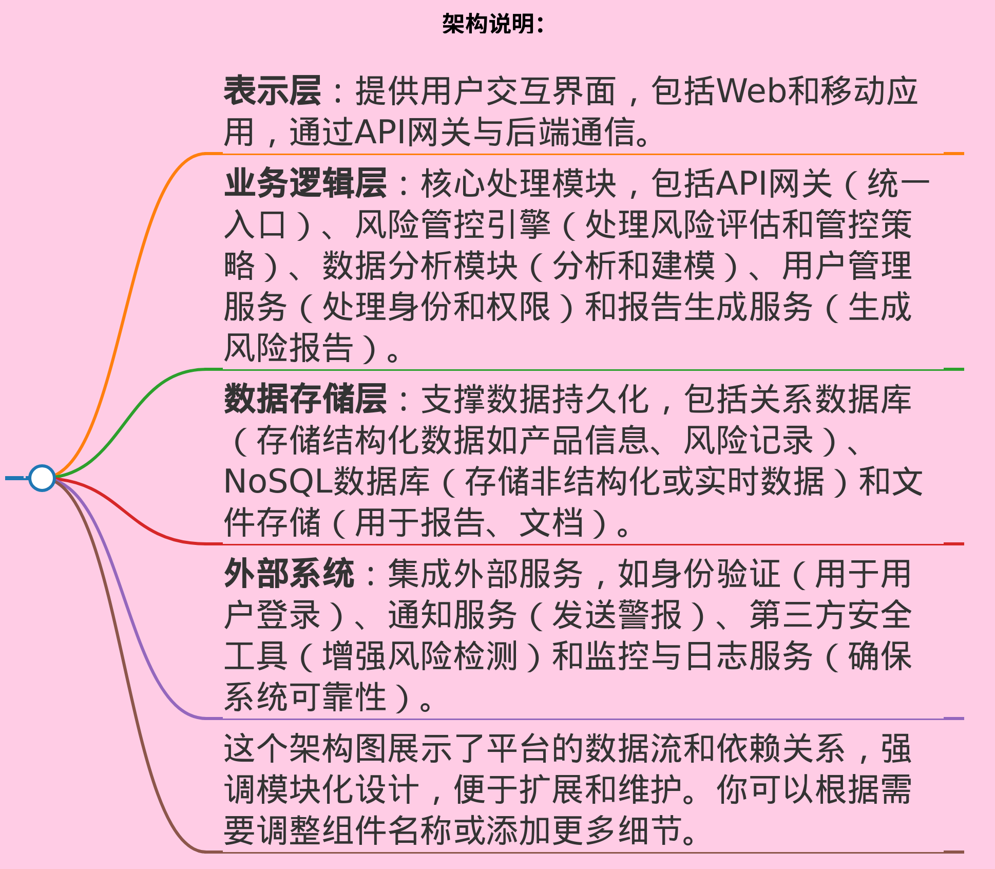 设计产品安全风险管控平台的系统架构图