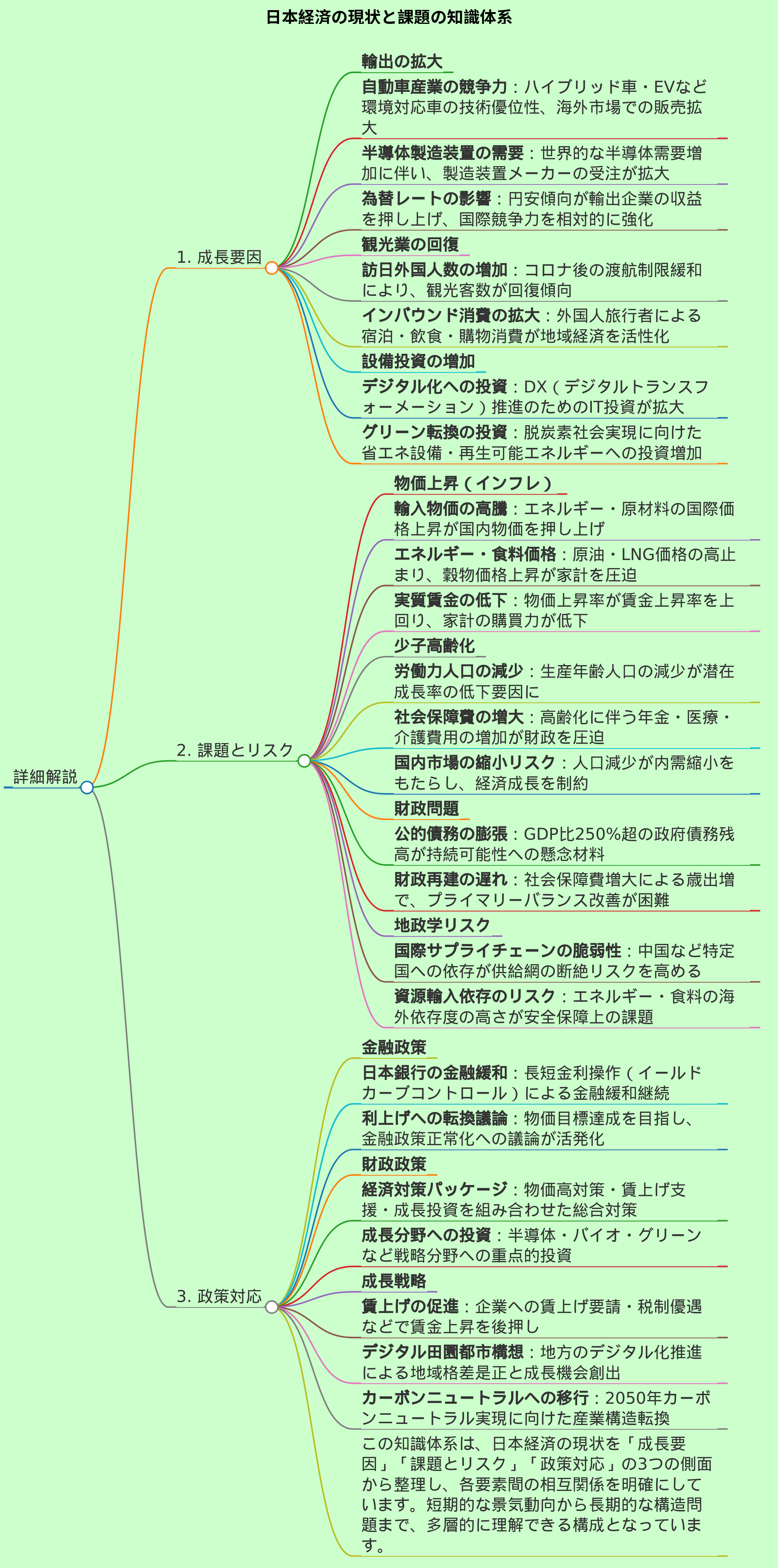 上記の要望に対してマークダウンせず単刀直入に日本語でマインドマップを作成する