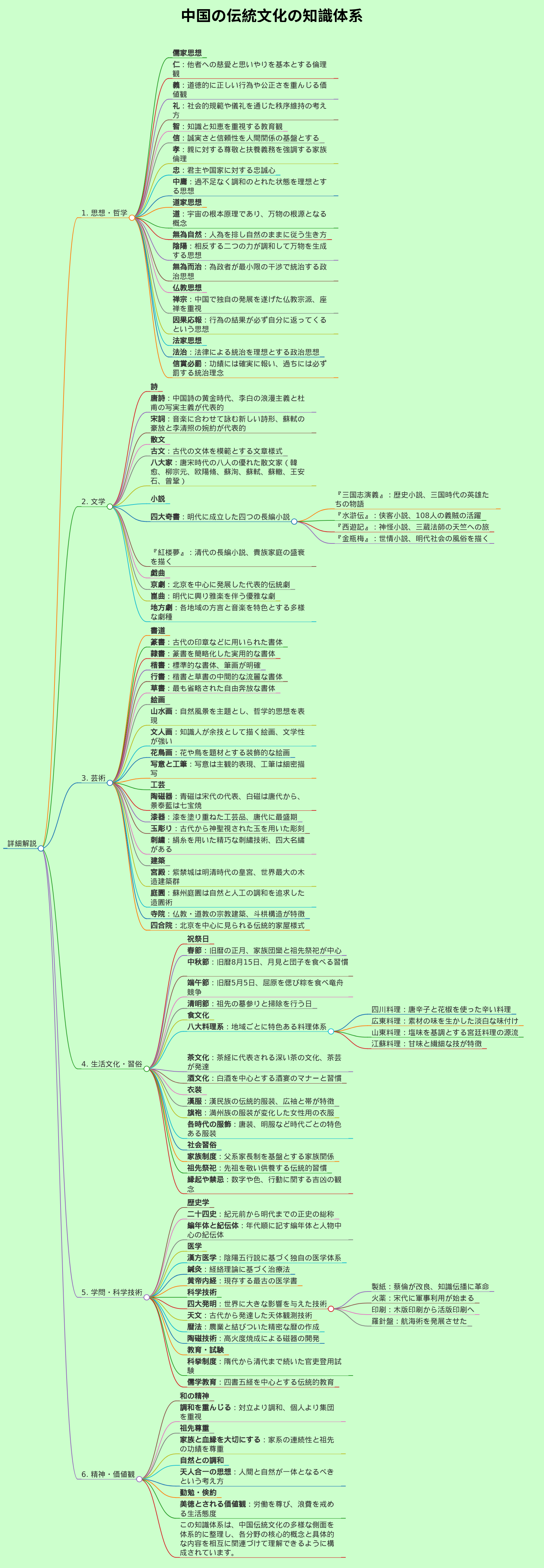 上記の要望に対してマークダウンせず単刀直入に日本語でマインドマップを作成する