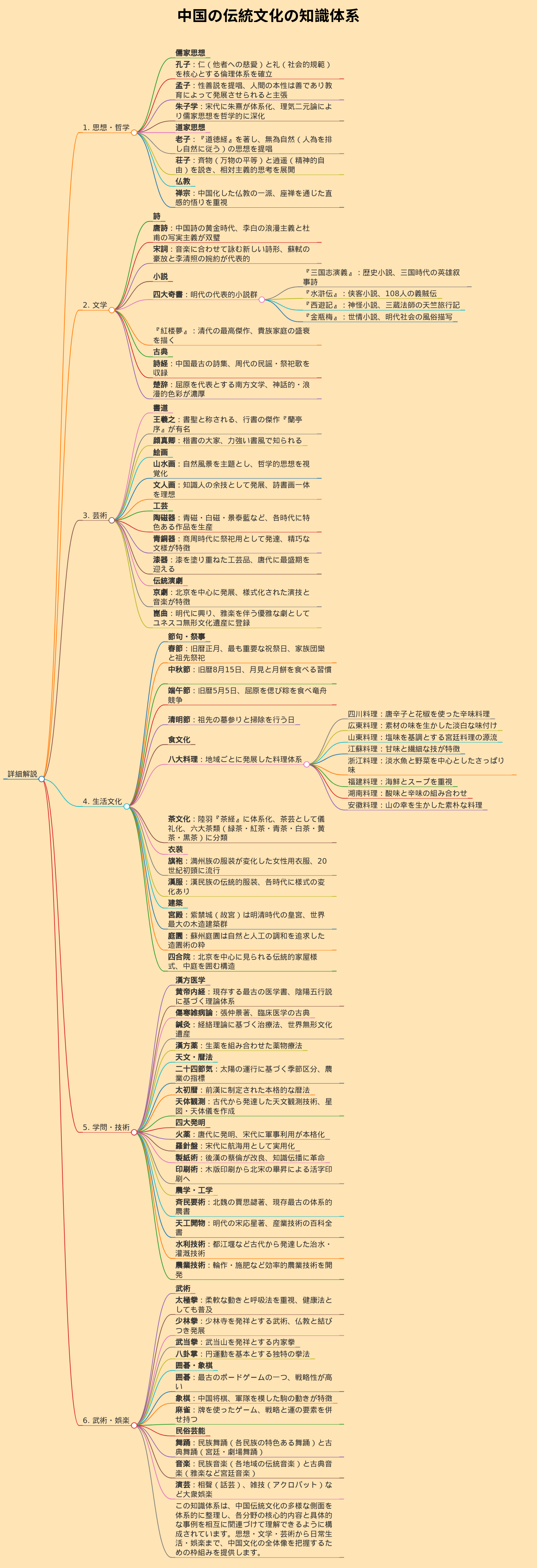 上記の要望に対してマークダウンせず単刀直入に日本語でマインドマップを作成する