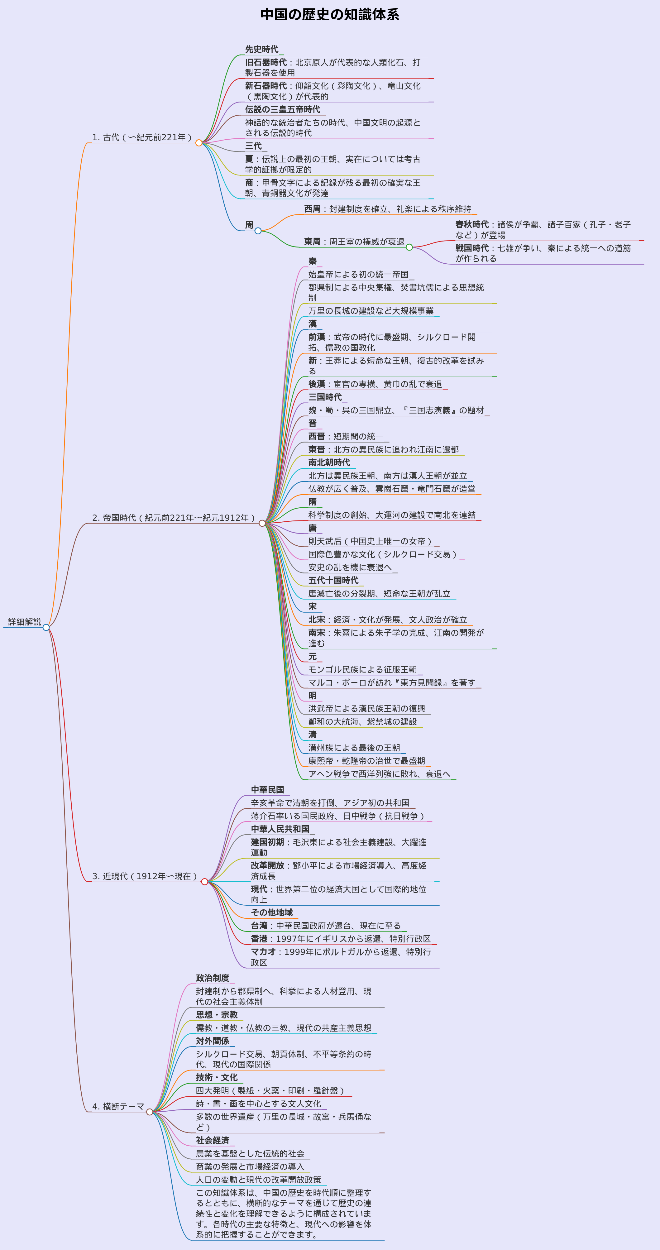 上記の要望に対してマークダウンせず単刀直入に日本語でマインドマップを作成する