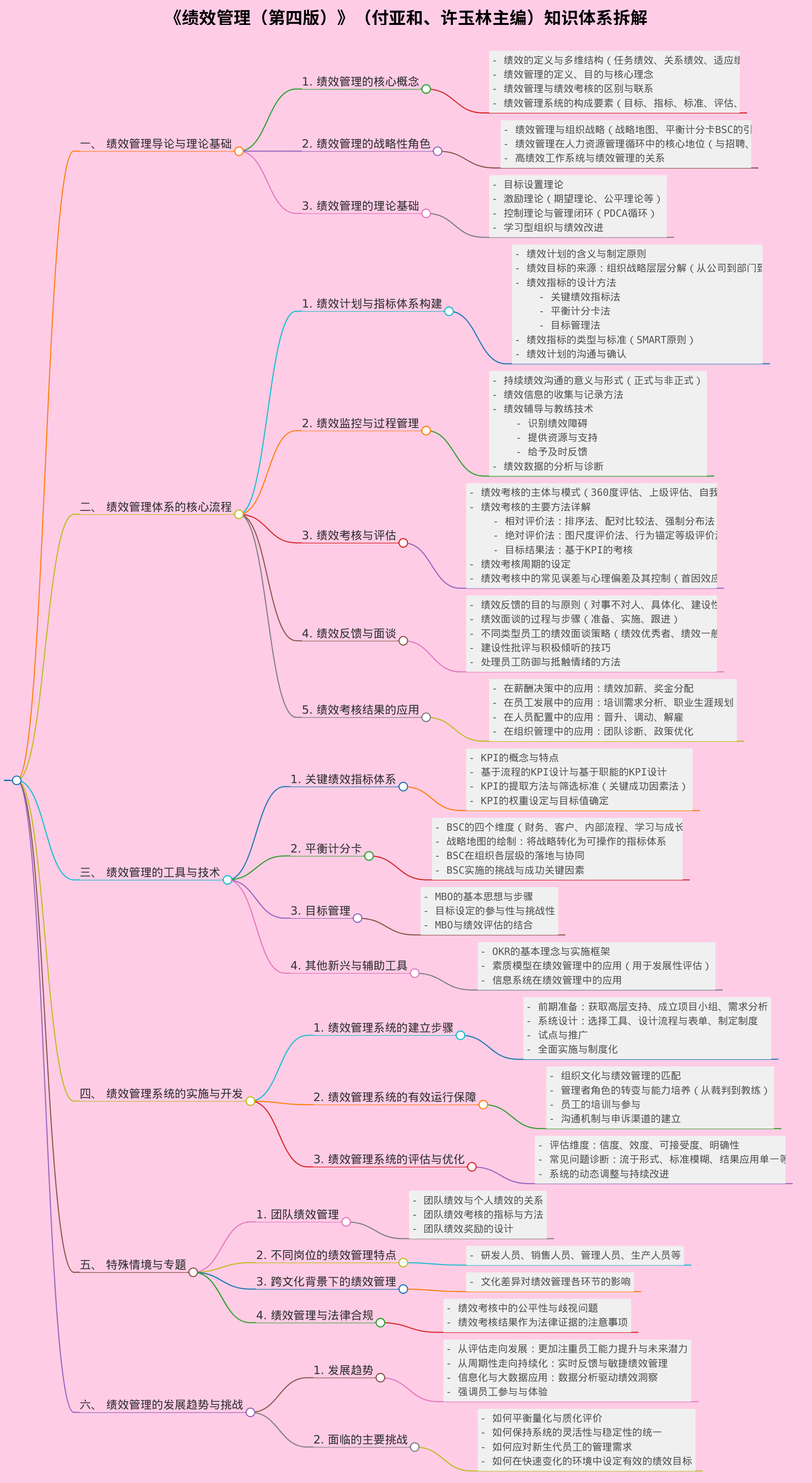 付亚和、许玉林主编的绩效管理（第四版）