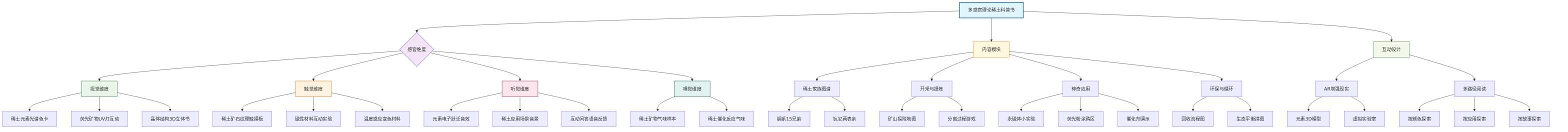 多感官理论下的稀土元素儿童科普书籍