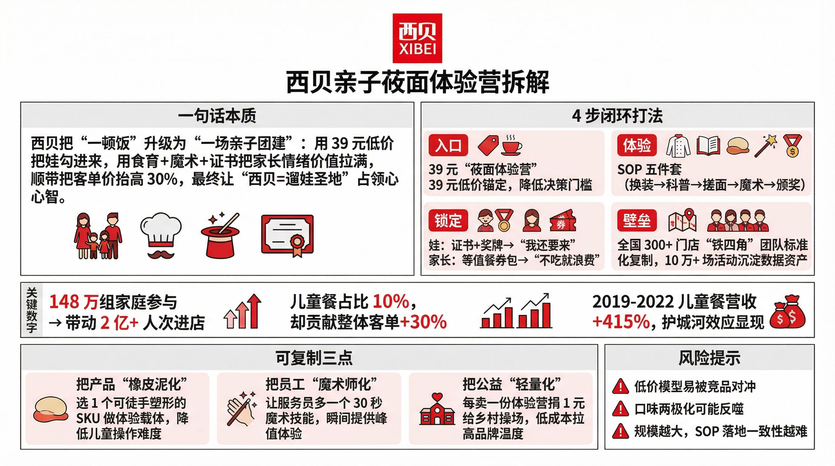 西贝亲子莜面体验营总结