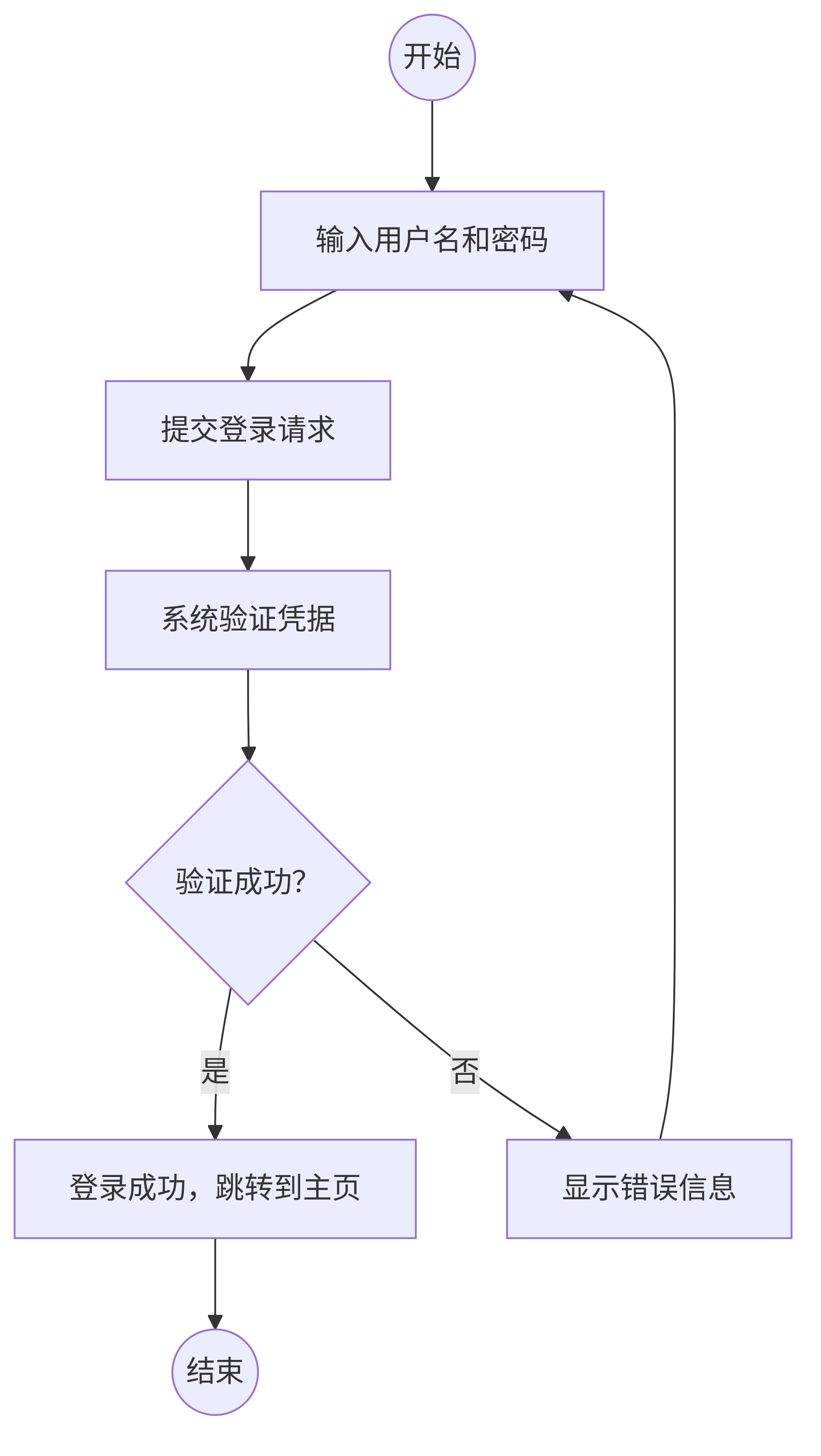 用户登录流程图