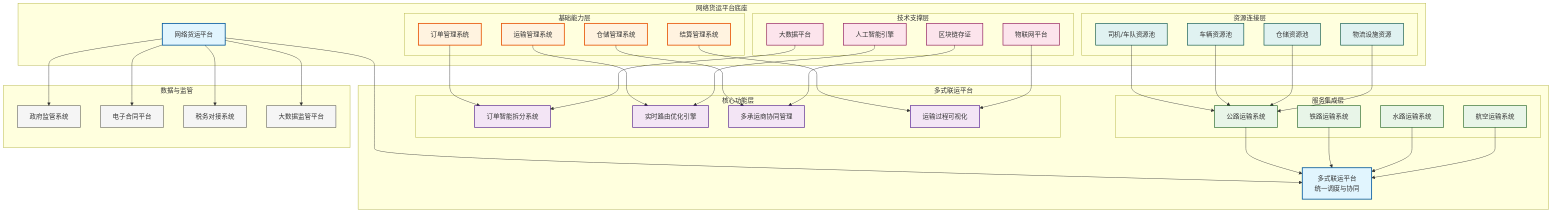 网络货运平台如何成为多式联运平台的底座