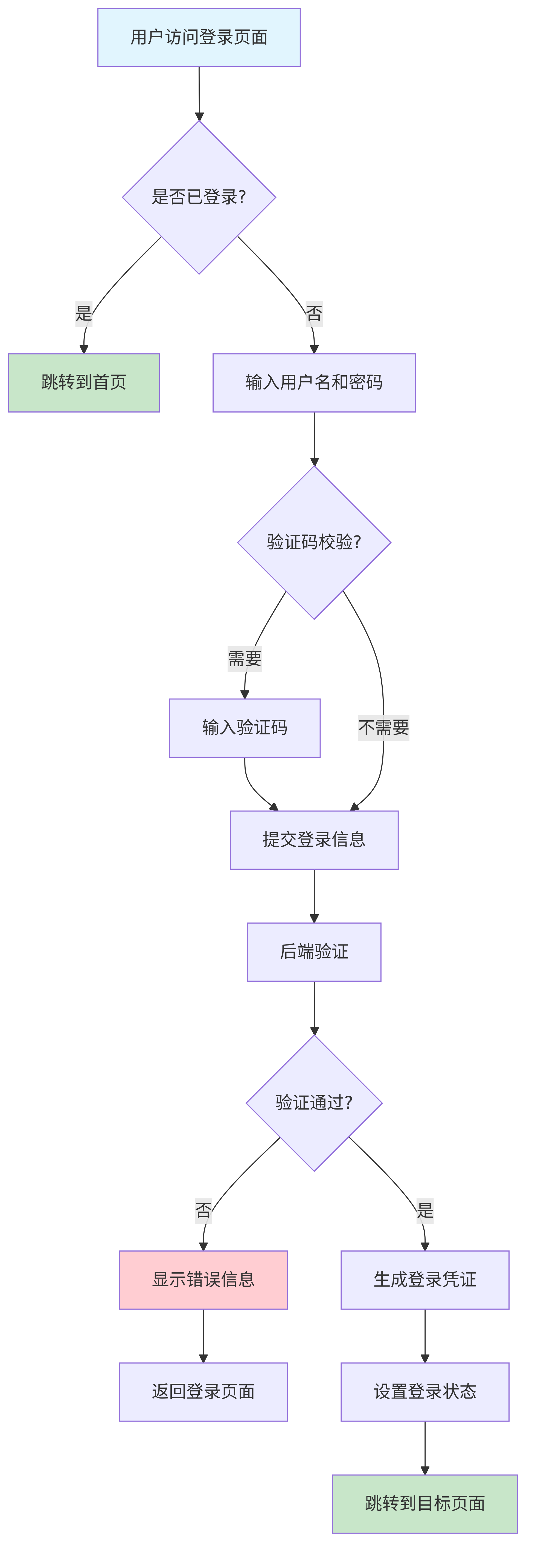 用户登录流程图