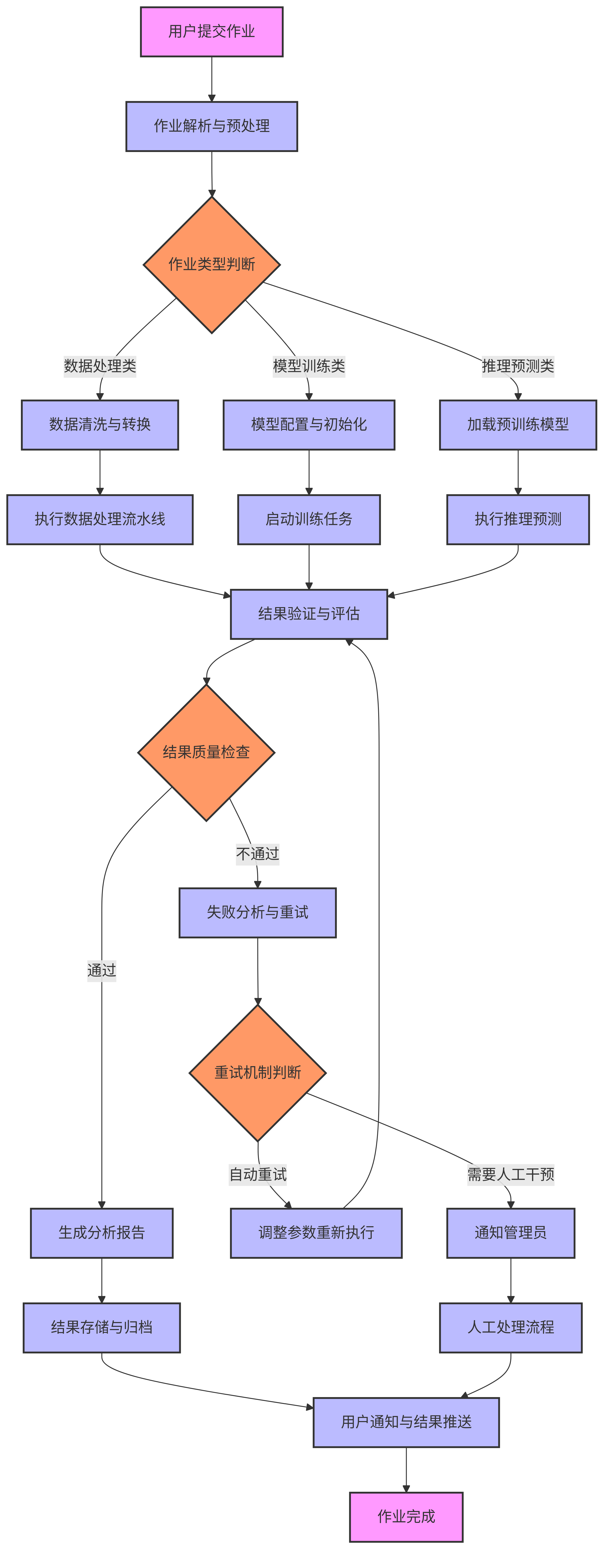 做一份 智能tpa系统的作业流程图