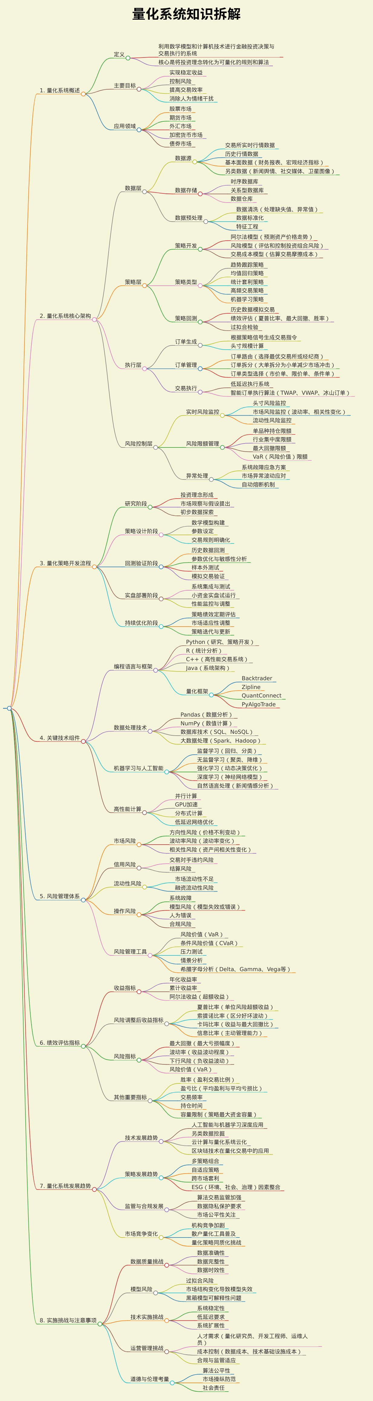量化系统