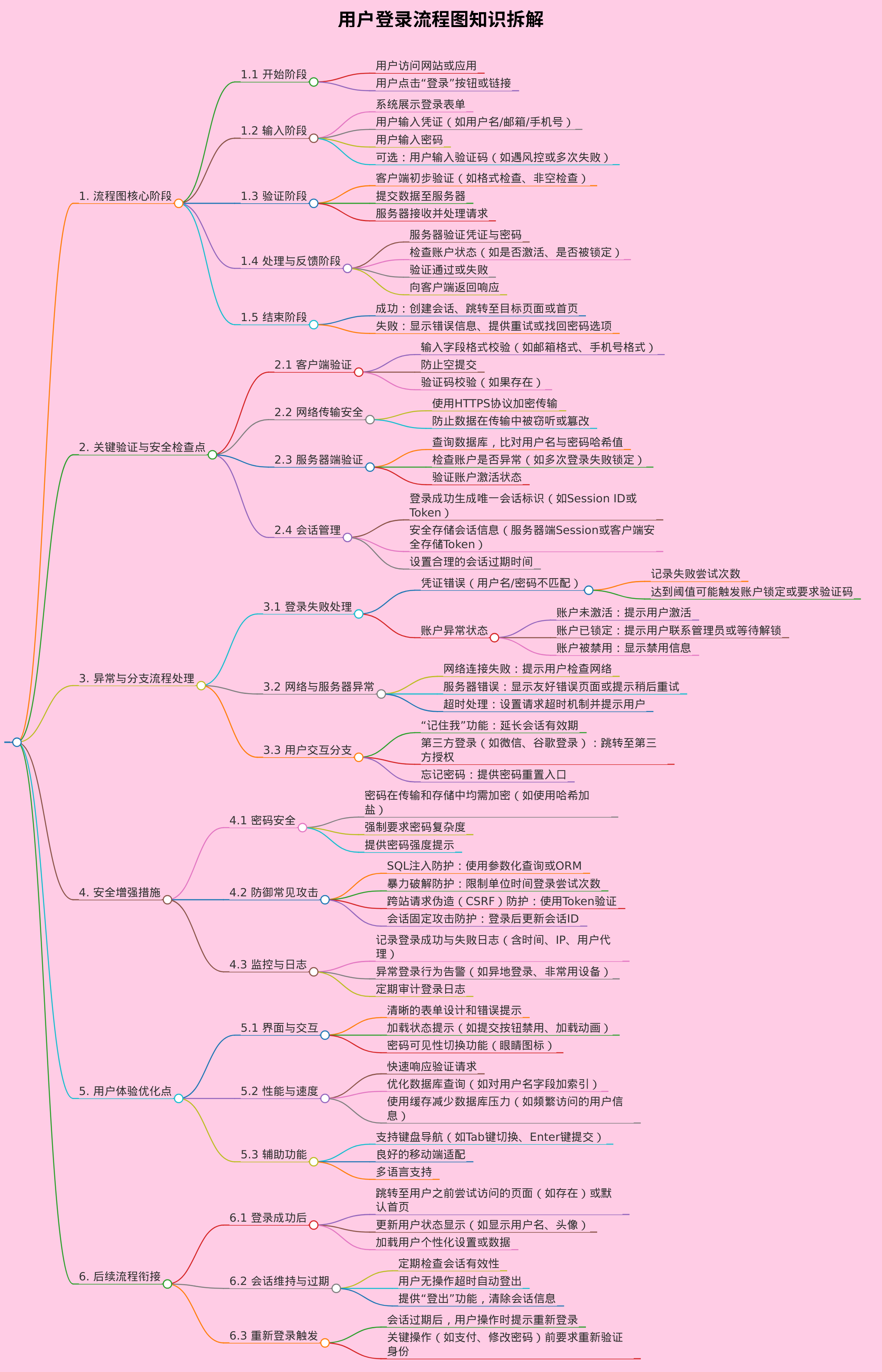 用户登录流程图