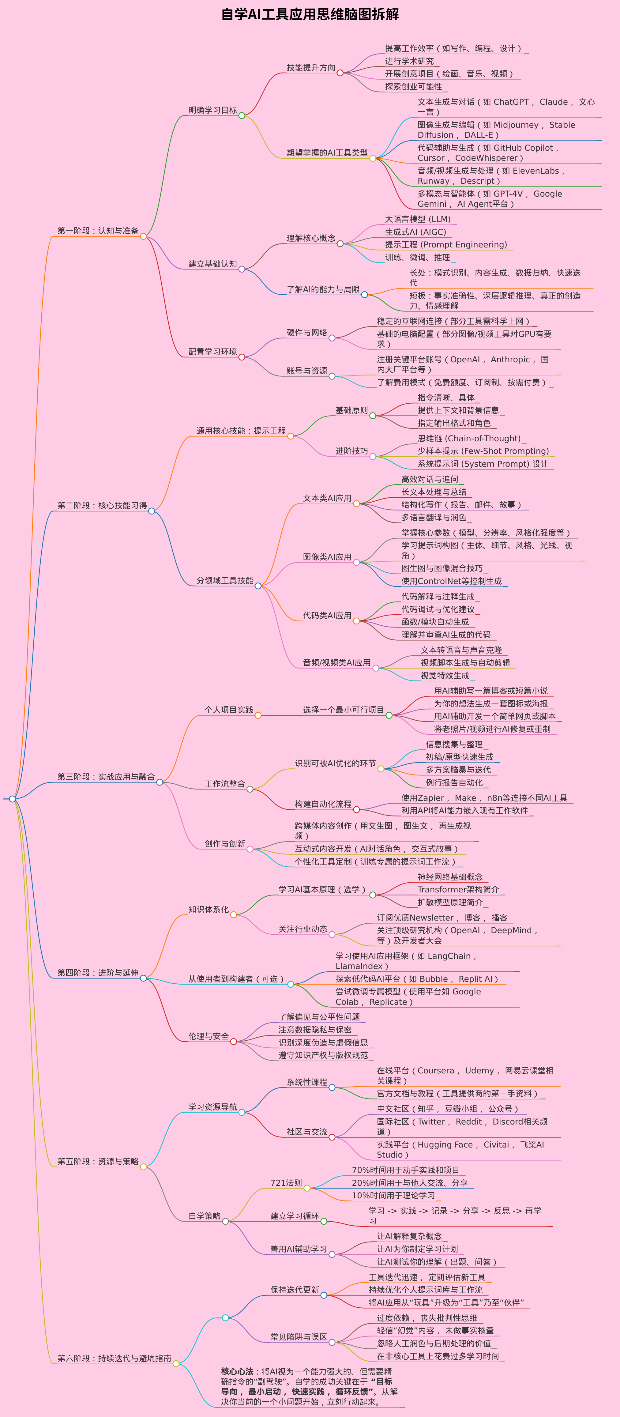 帮我生成一份自学AI工具应用的思维脑图