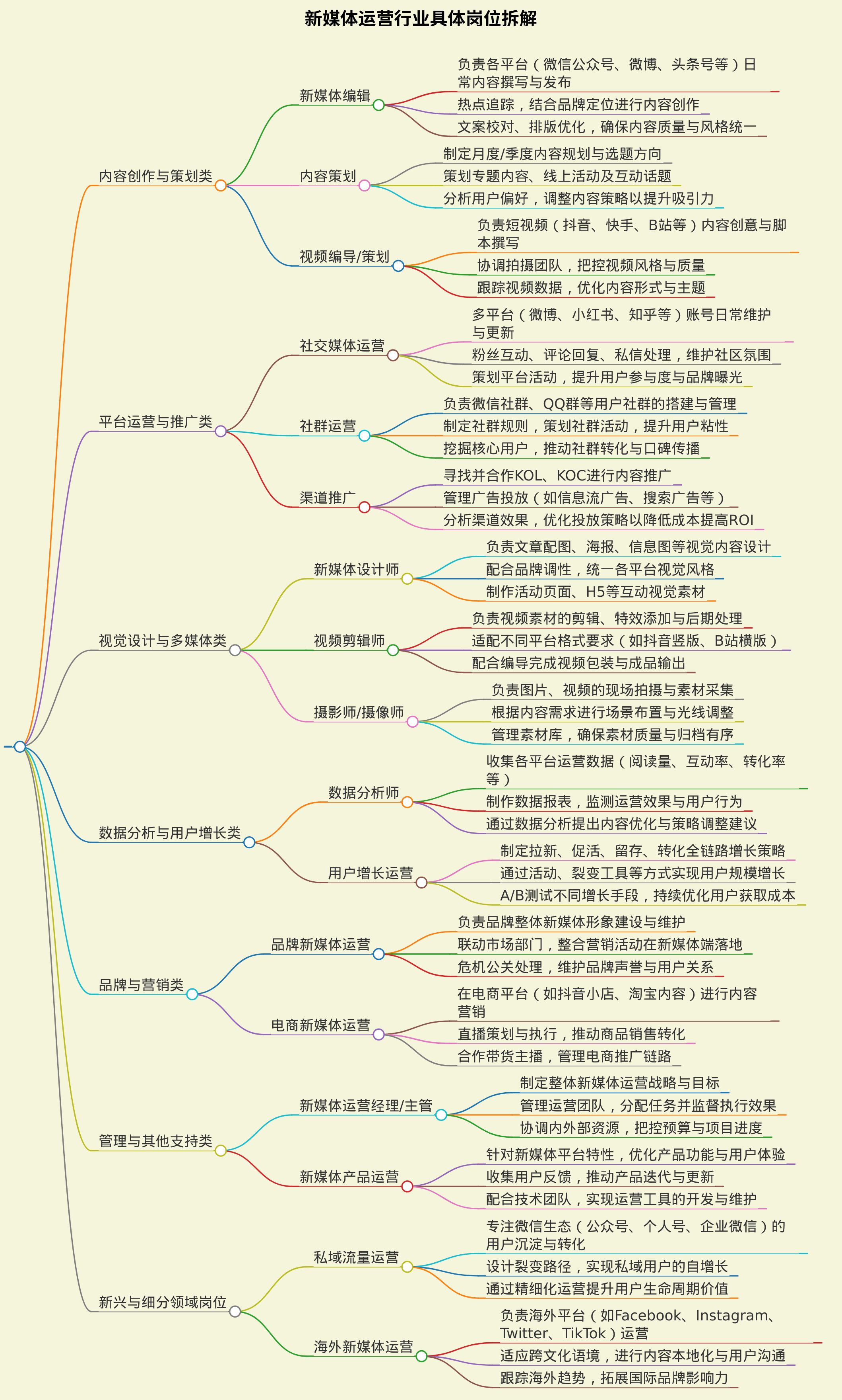 新媒体运营行业有哪些具体岗位