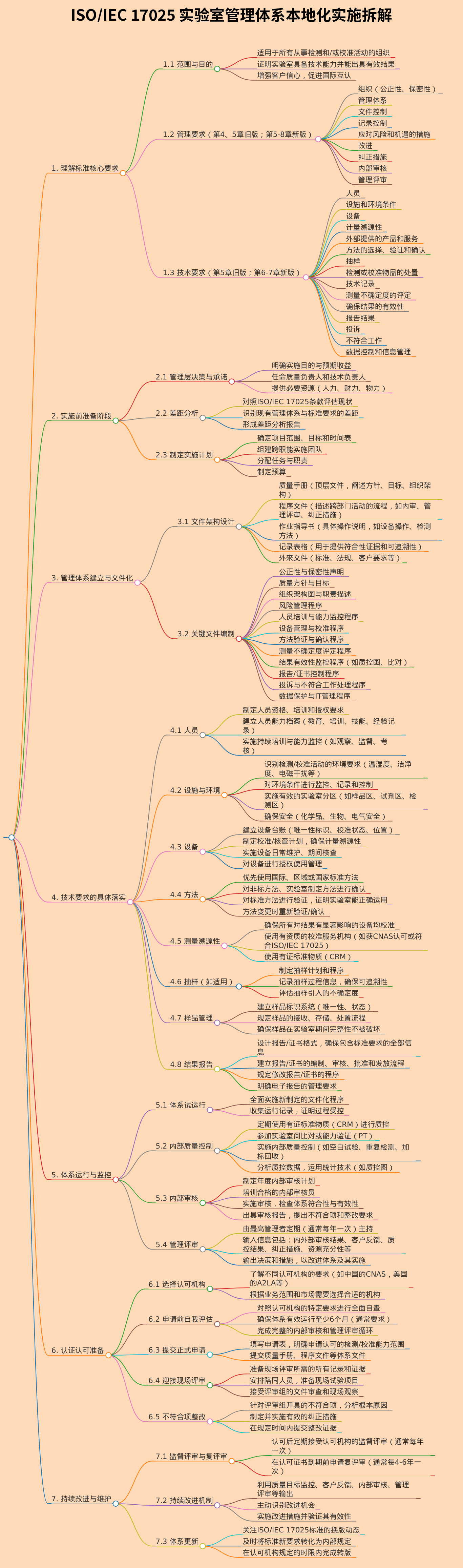 ISO17025本地haul实施
