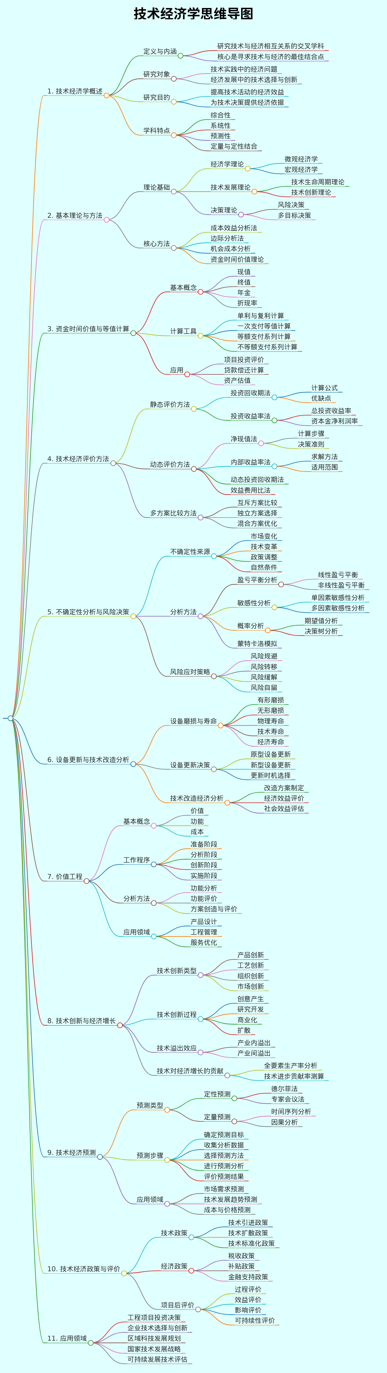技术经济学的思维导图