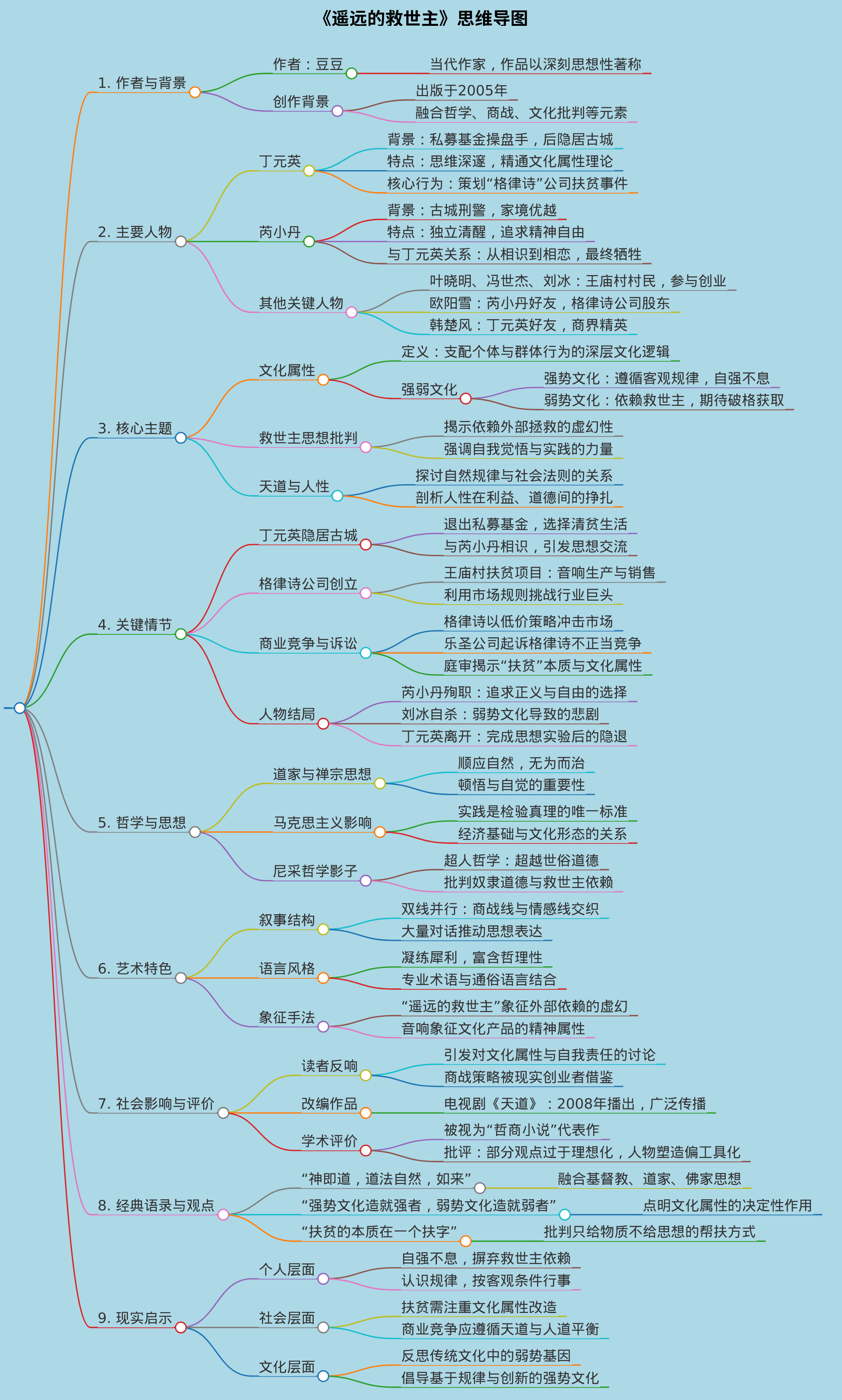 遥远的救世主的思维导图