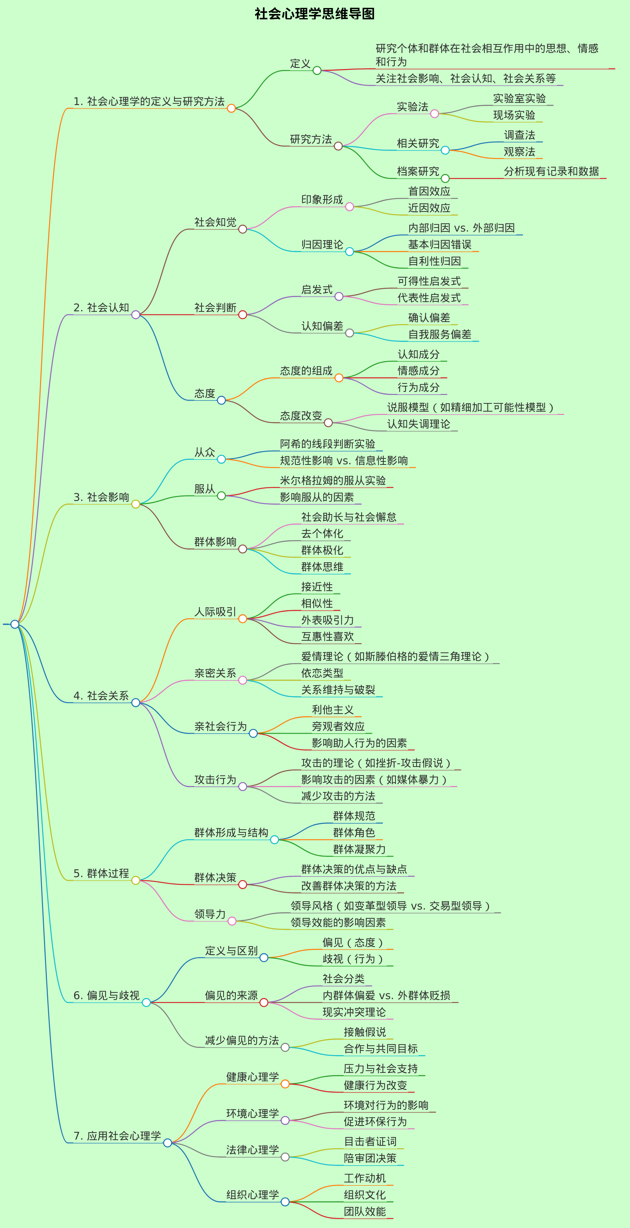 社会心理学思维导图