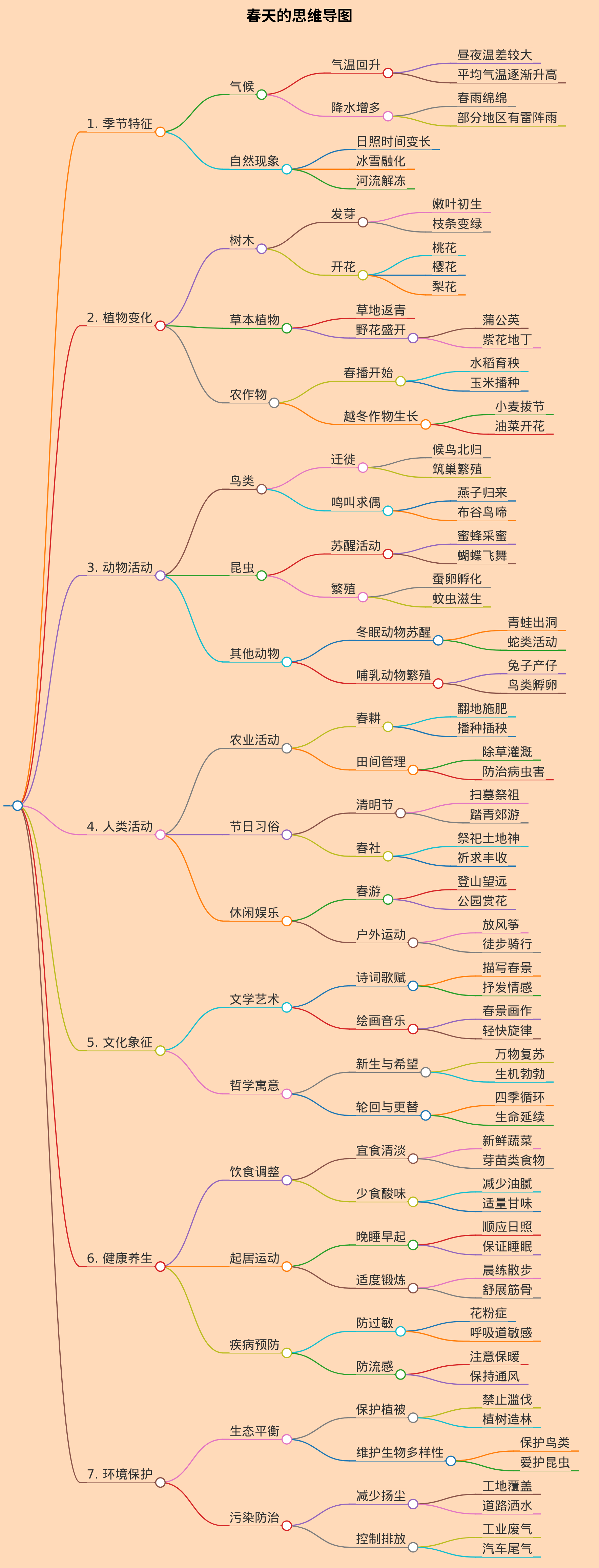 春天的思维导图