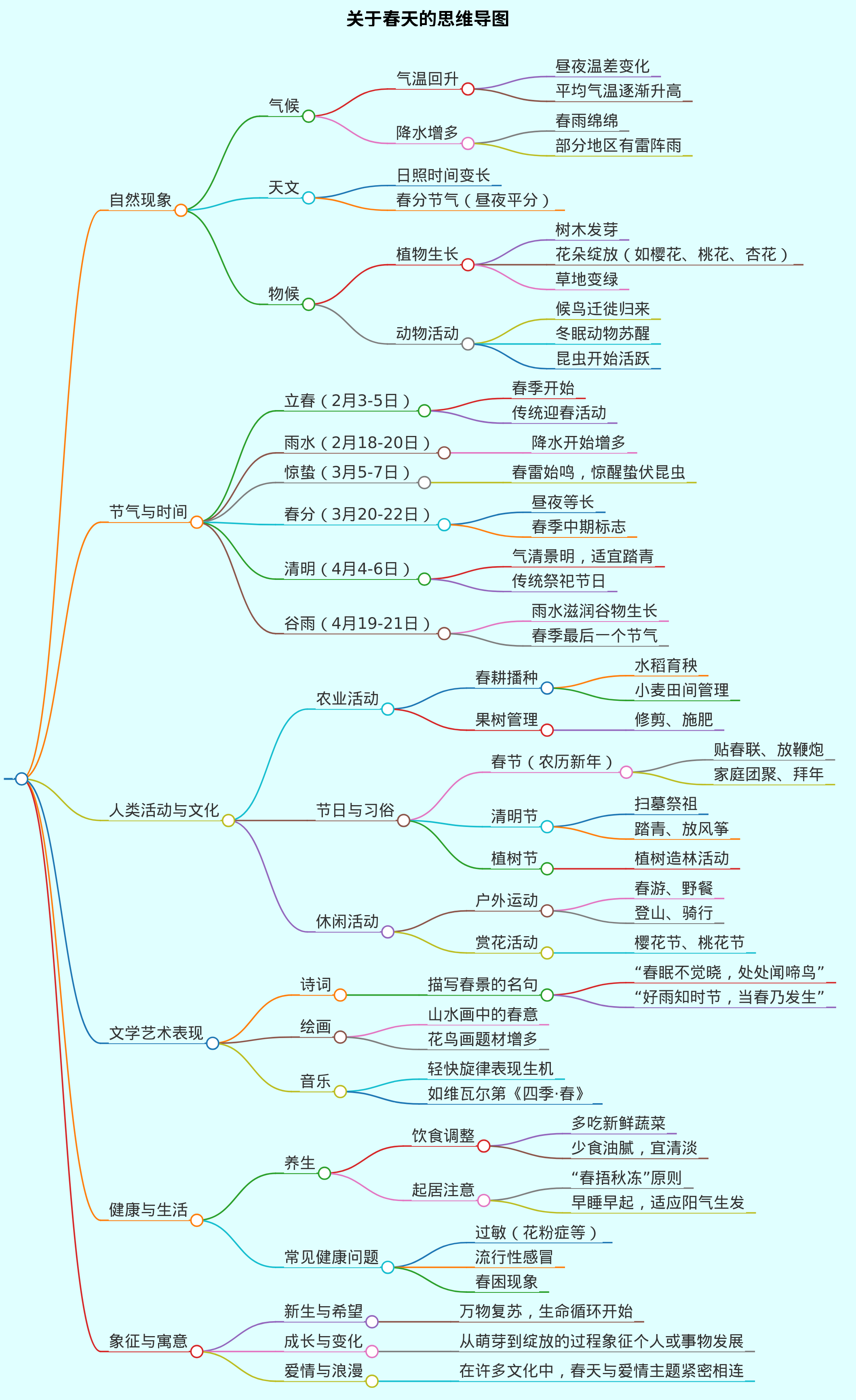 关于春天的思维导图