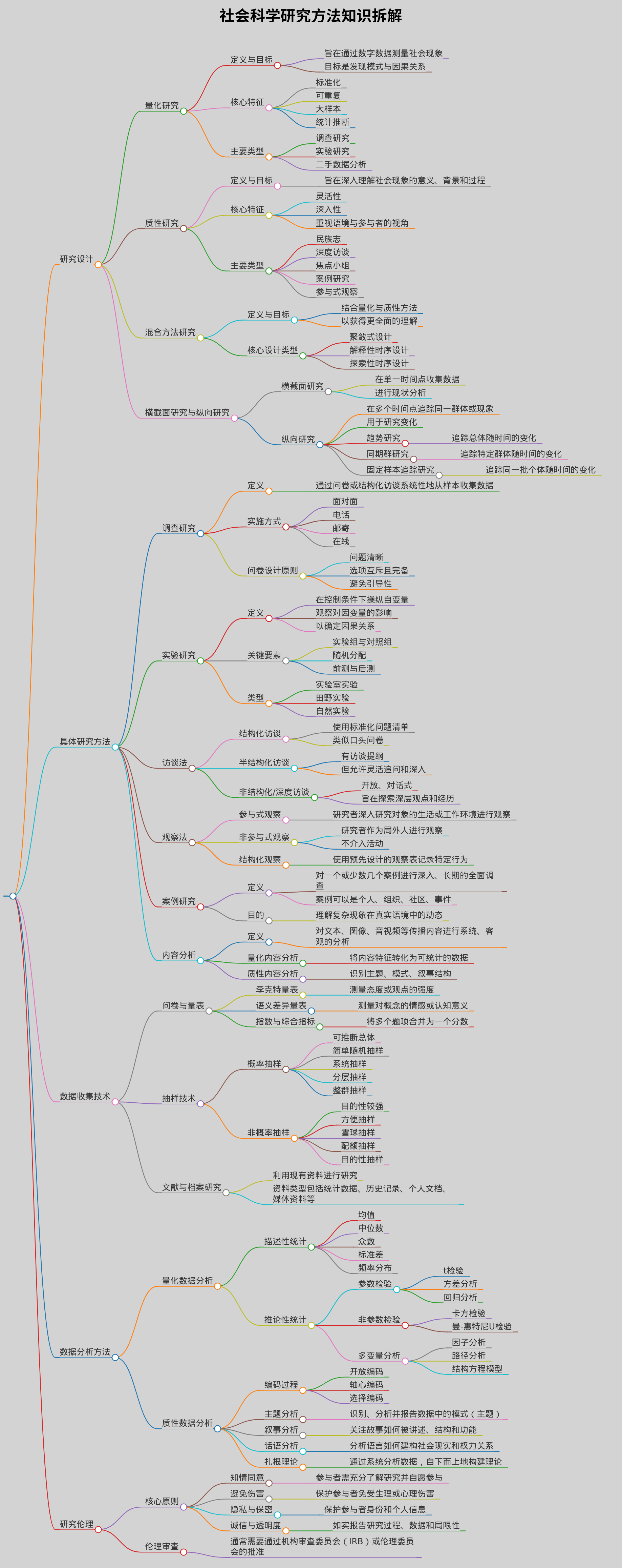 关于社会科学研究方法