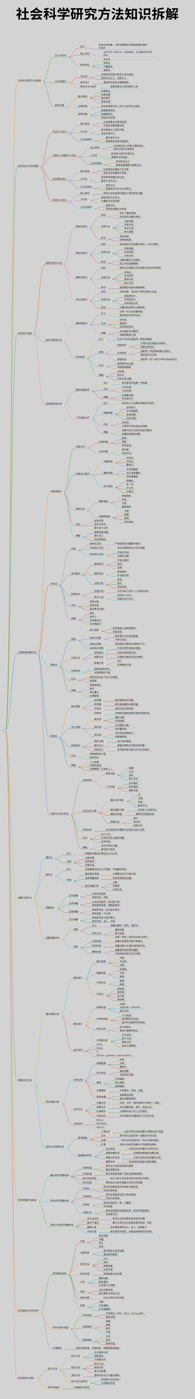 社会科学研究方法