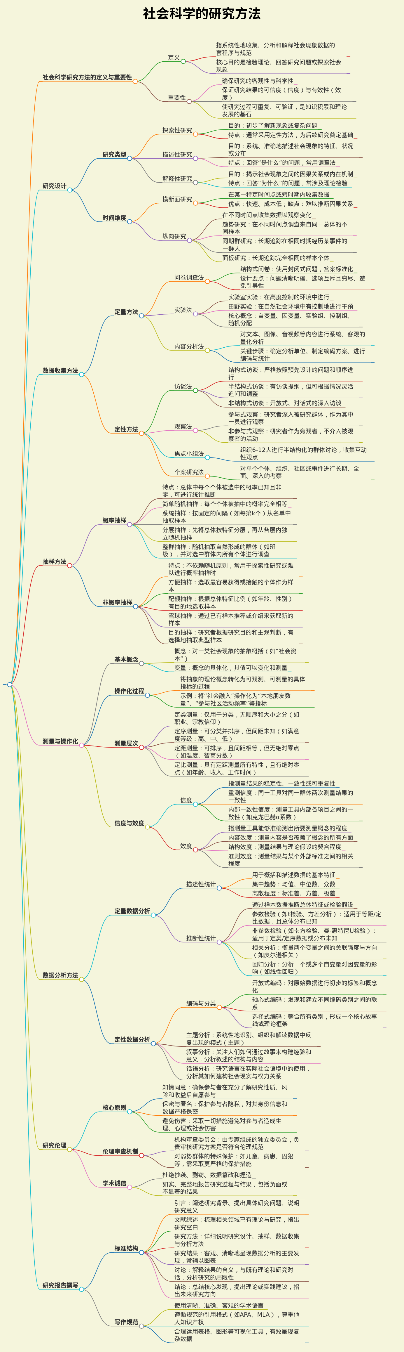主题是“社会科学的研究方法”