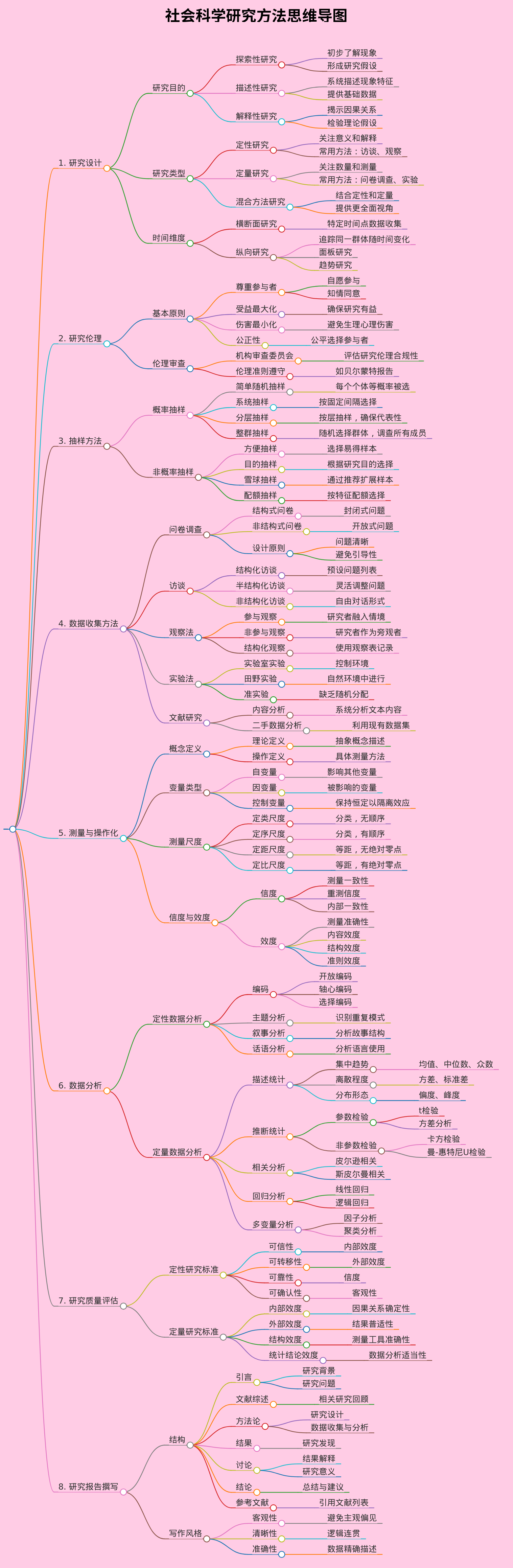 生成关于社会科学研究方法的思维导图