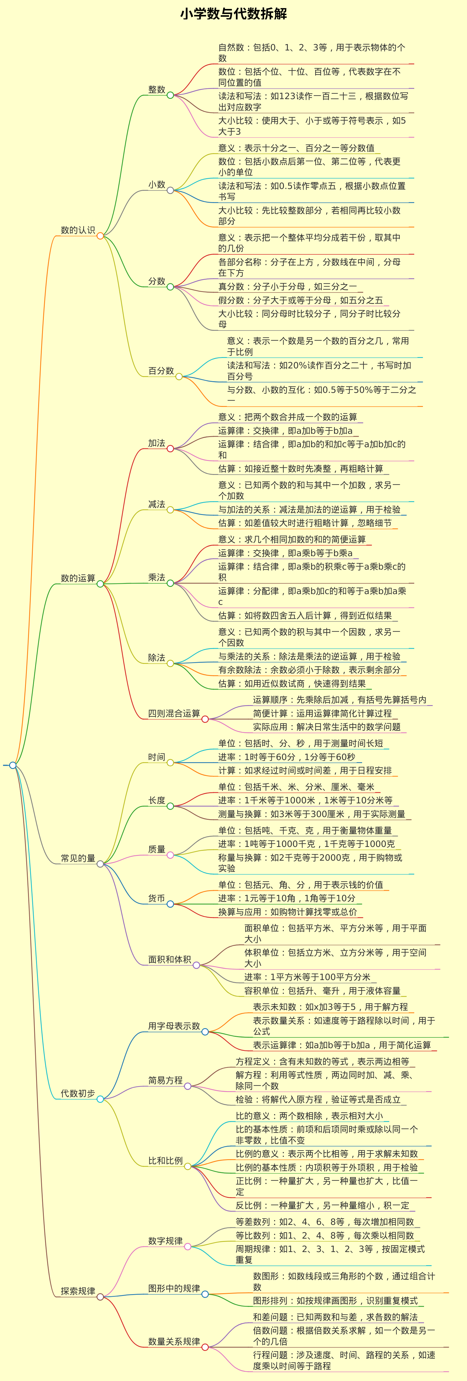 帮我形成小学数与代数的思维导图