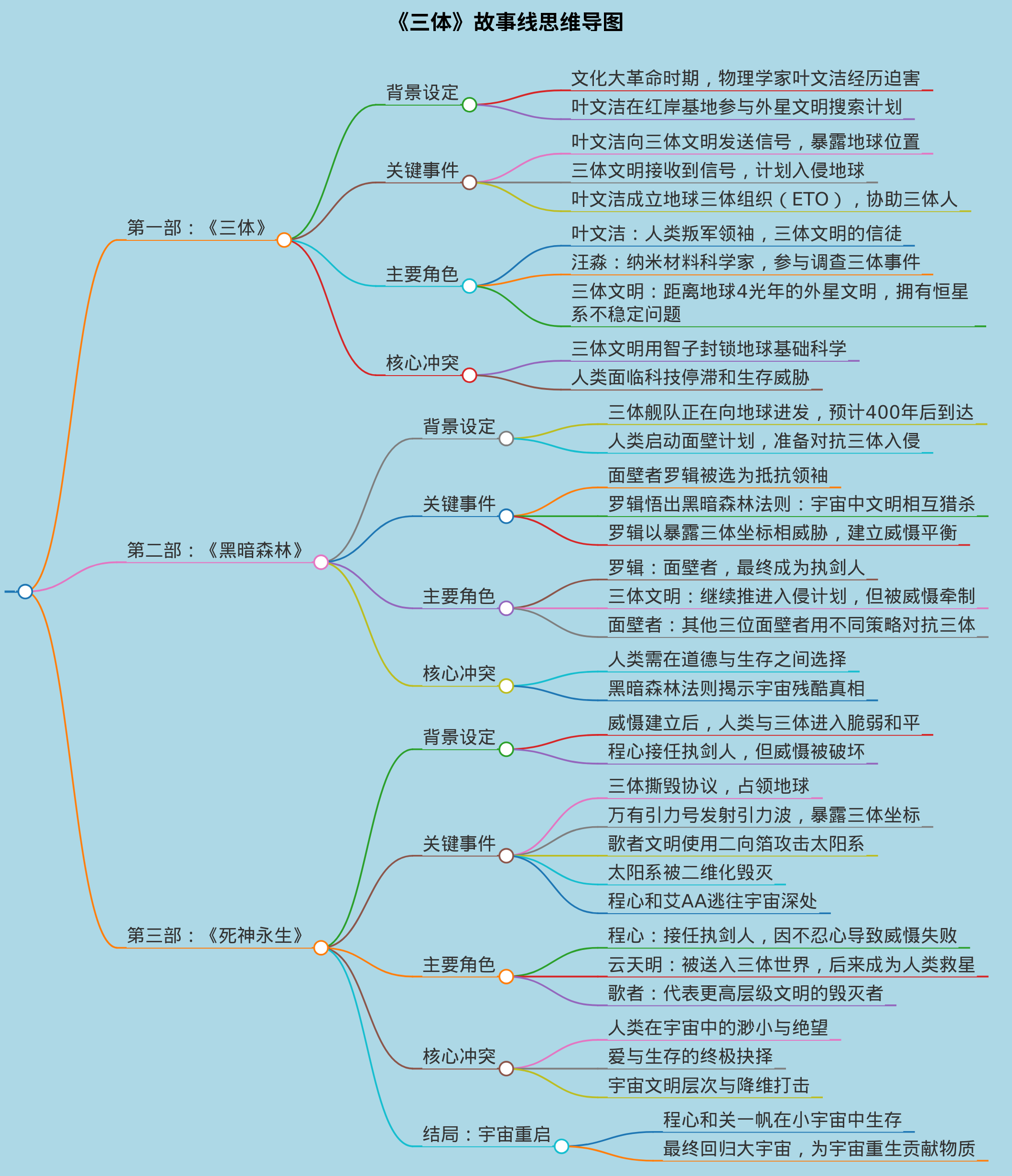 帮我生成《三体》故事线的思维导图